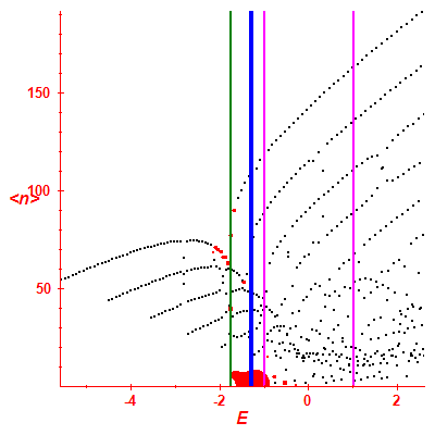 Peres lattice <N>